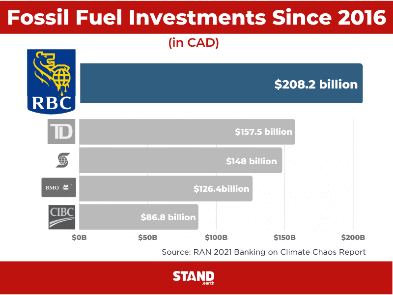 Chart of RBC's investment into fossil fuels since 2016