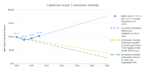 lululemon's new sustainability report reveals it took a wrong turn