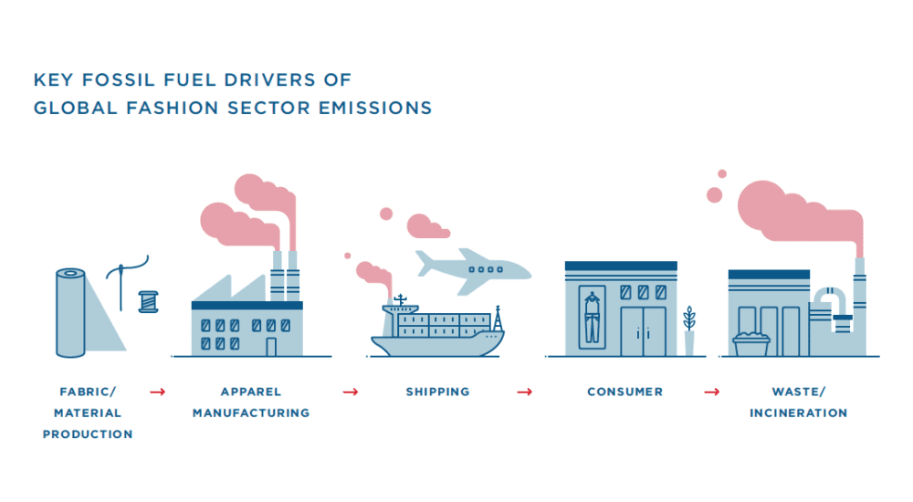 fashion-fossil-fuel-drivers