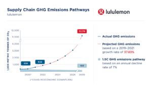 Lululemon's Olympic Challenge to Reduce Its Emissions - Inside Climate News