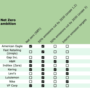 Green and white checklist graph with companies listed with their net zero ambitions