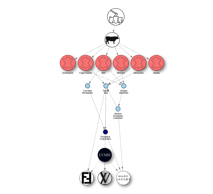 LVMH - Mind Map