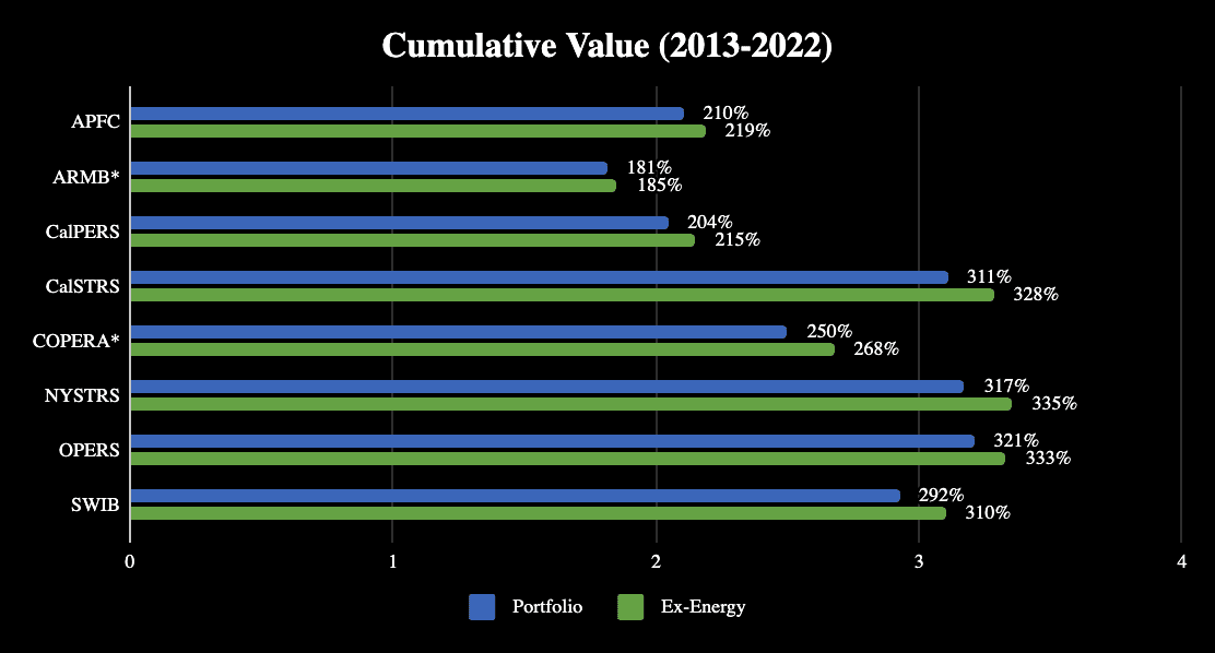 A horizontal bar graph that displays the values of six major U.S. public pension funds. The values in this graph are percentage-based, cumulative, and from the date range of 2013-2022. There are two data groups with respective colors that identify them. Blue, formally labeled as 'Portfolio', identifies the pension funds' portfolio value with fossil fuel investment. Green, formally labeled as 'Ex-Energy', identifies the pension funds' portfolio value with fossil fuel divestment. *APFC - 210% Value in Portfolio, 219% Value in Ex-Energy *Alaska Retirement Management Board (ARMB) - 181% Value in Portfolio, 185% Value in Ex-Energy *California Public Employees' Retirement System (CalPERS) - 204% Value in Portfolio, 215% Value in Ex-Energy *California State Teachers' Retirement System (CalSTRS) - 311% Value in Portfolio, 328% Value in Ex-Energy *Colorado Public Employees' Retirement Association (COPERA) - 250% Value in Portfolio, 268% Value in Ex-Energy *New York State Teachers' Retirement System (NYSTRS) - 317% Value in Portfolio, 335% Value in Ex-Energy *Oklahoma Public Employees Retirement System (OPERS) - 321% Value in Portfolio, 333% Value in Ex-Energy * State of Wisconsin Investment Board (SWIB) - 292% Value in Portfolio, 310% Value in Ex-Energy