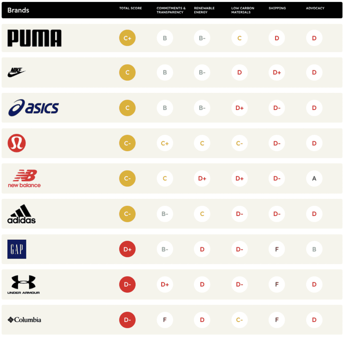 screenshot of athleisure brands on the Fossil Free Fashion Scorecard