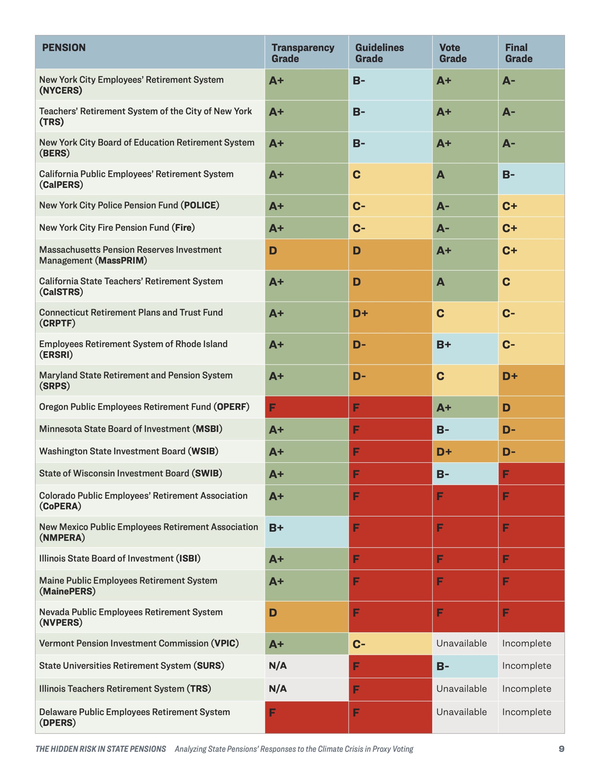 Scorecard of 24 public US pension funds' grades for three categories of proxy voting, guidelines, and transparency. Ranked by grades color-coded respectively for: A (green); B (blue); C (yellow); D (orange); F (red)