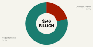 A pie chart illustrating the breakdown of Citi Bank's financing related to LNG projects, showing a total of $246 billion, with 78.3% allocated to Corporate Finance and 21.7% to LNG Project Finance.