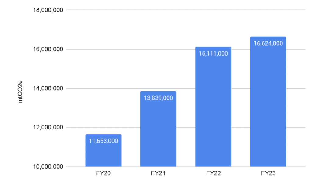 Figure 1. Microsoft’s Scope 3 Emissions Over the Past Four Years