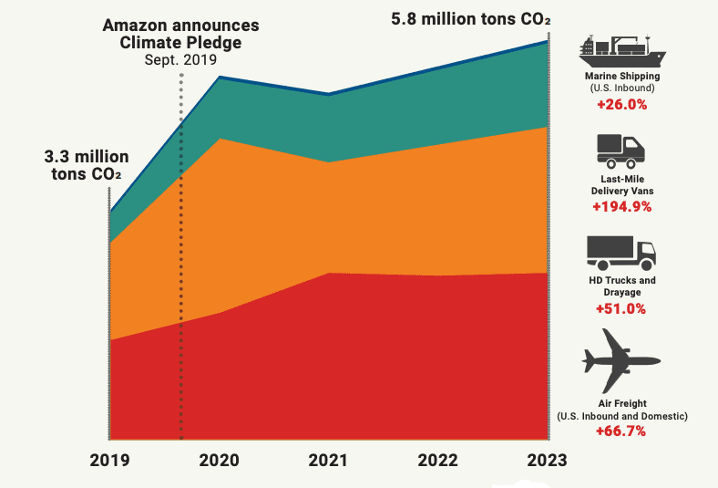 A stacked area chart showing the contribution of different modes of transportation to rising emissions
