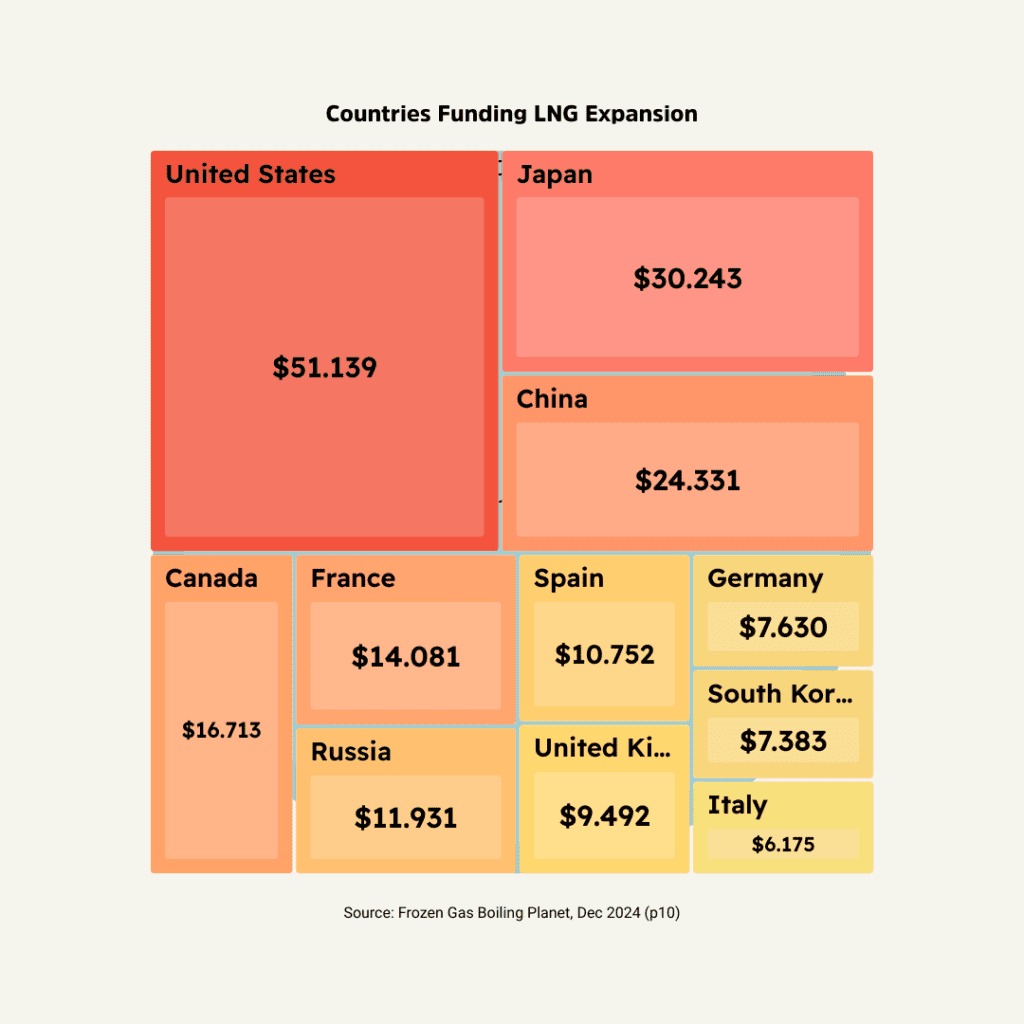 countries funding LNG expansion