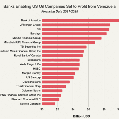 Bar graph of top 20 banks financing US Fossil Fuel companies set to profit from US Occupation of Venezuela