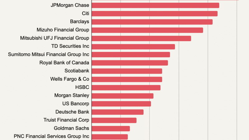 Bar graph of top 20 banks financing US Fossil Fuel companies set to profit from US Occupation of Venezuela