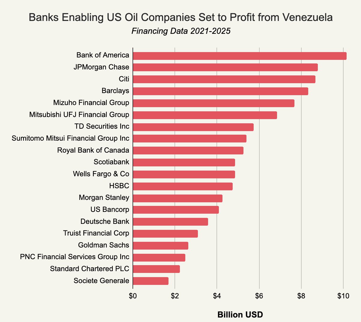 Bar graph of top 20 banks financing US Fossil Fuel companies set to profit from US Occupation of Venezuela