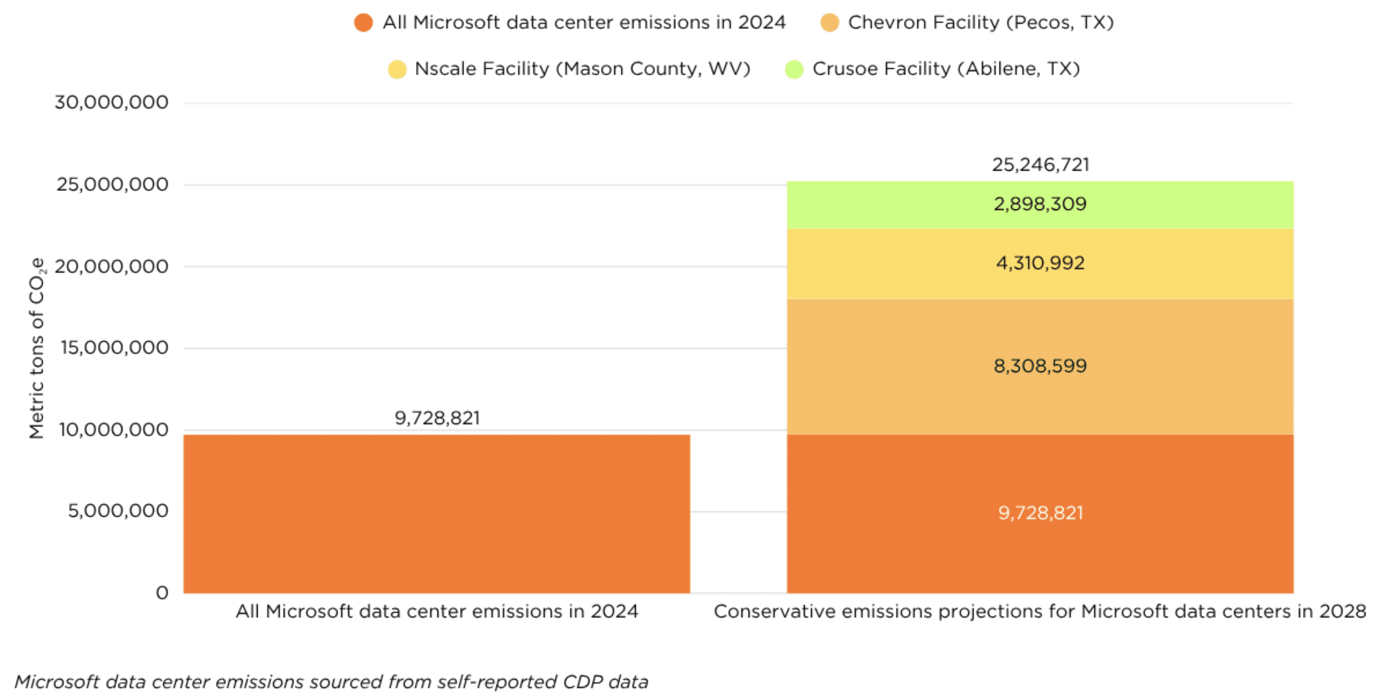 ‘160% data center carbon footprint increase,’ research finds: Microsoft ...